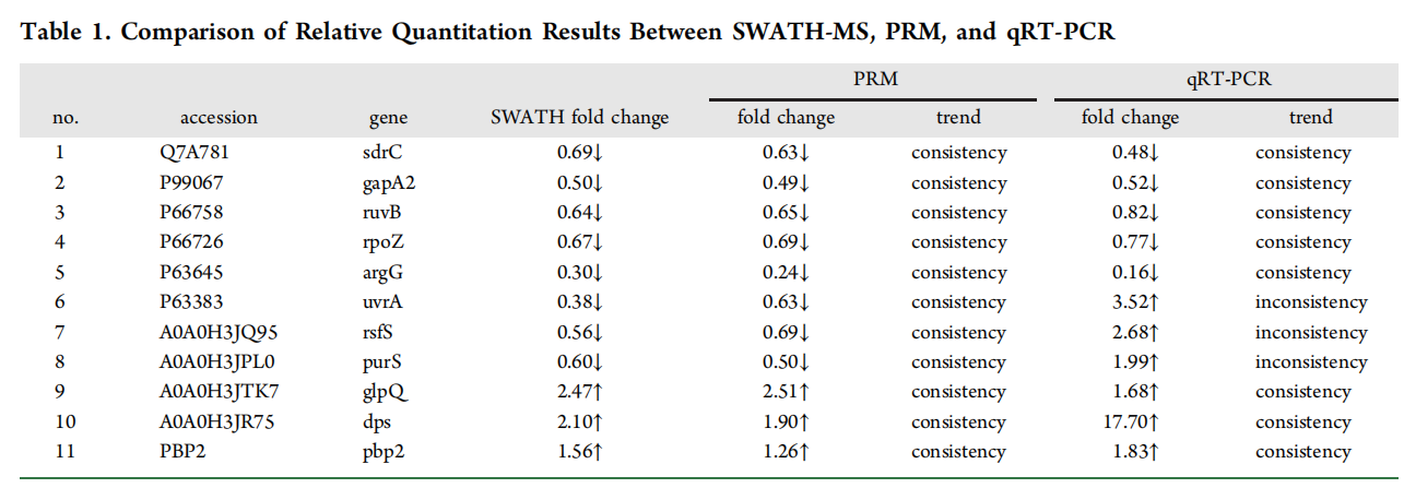 PRM和qRT-PCR相对定量