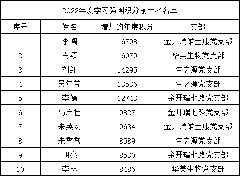 生之源股份：学习强国年度增加的积分排名