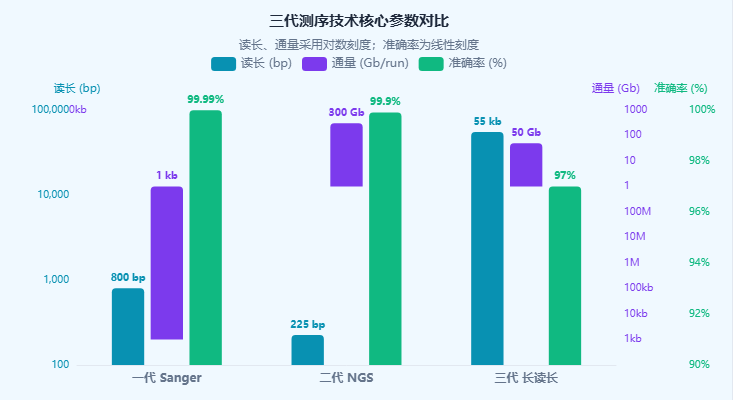 一至三代测序技术