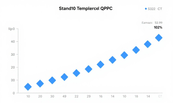 qPCR标准曲线示意图