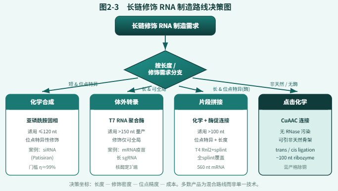 长链修饰RNA制造路线决策图