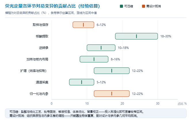 荧光定量各环节对总变异的贡献占比横向条形图,区分可压缩与需设计抵消两类环节