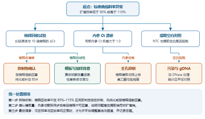 从标准曲线斜率异常出发,经稀释回收、内参漂移、提取空白三条分支指向处理动作的诊断决策树