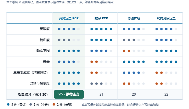 六维度乘四路线的评分矩阵,用圆点数量表示优劣并标出推荐落点
