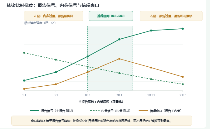 转染比例梯度图：报告信号、内参信号与信噪窗口随主报告与内参比例变化的三条趋势线
