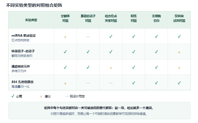 对照体系设计矩阵图：不同实验类型需要配置的六类对照组合