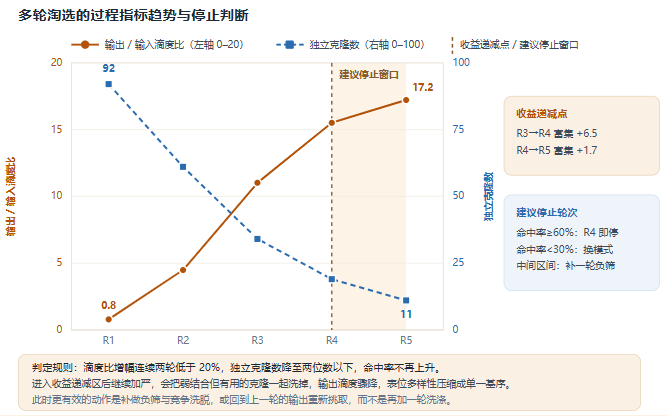富集监控双轴趋势图:输出输入滴度比逐轮上升,独立克隆数逐轮下降,两条曲线交叉处标注收益递减点与建议停止窗口