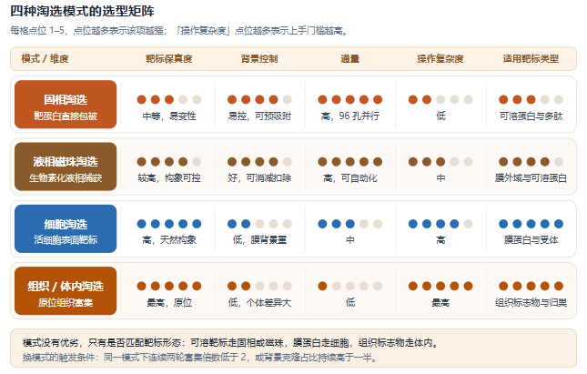 淘选模式选型矩阵:固相、液相磁珠、细胞、组织体内四种模式在靶标保真度、背景控制、通量、操作复杂度、适用靶标类型五个维度上的评分对比