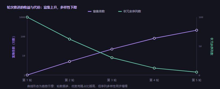 暗色实验室中研究人员使用多通道移液器在 96 孔板中进行噬菌体淘选操作