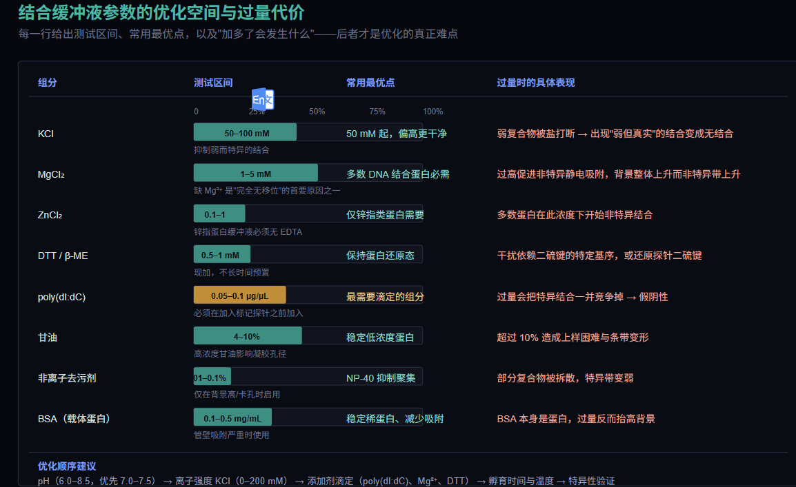 EMSA 结合缓冲液各组分优化区间与过量代价
