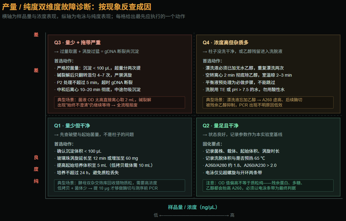 产量纯度双维度故障诊断四象限图