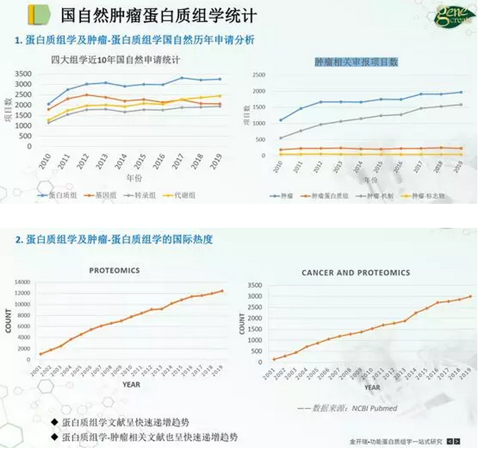 蛋白质组学